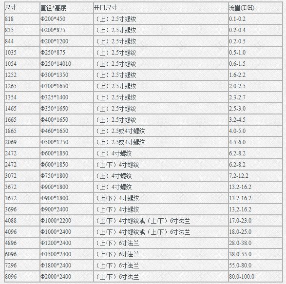 玻璃鋼鹽酸罐規格型號表